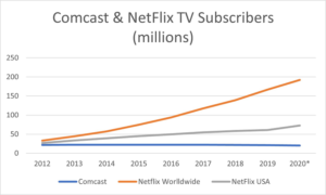 NetFlix and Comcast Subscribers 2013-2020