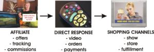 tCommerce Business Opportunity Types